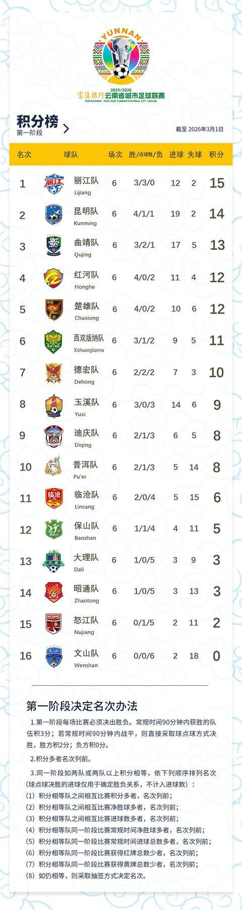 开云体育-滇超联赛第六轮结束 丽江队凭借不败战绩领跑榜首